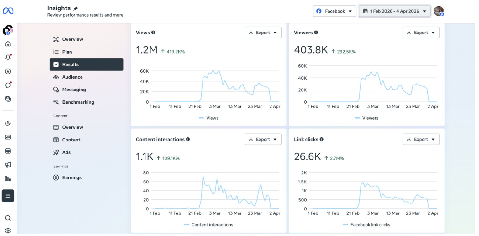 Meta Business Suite Facebook insights for the festival period