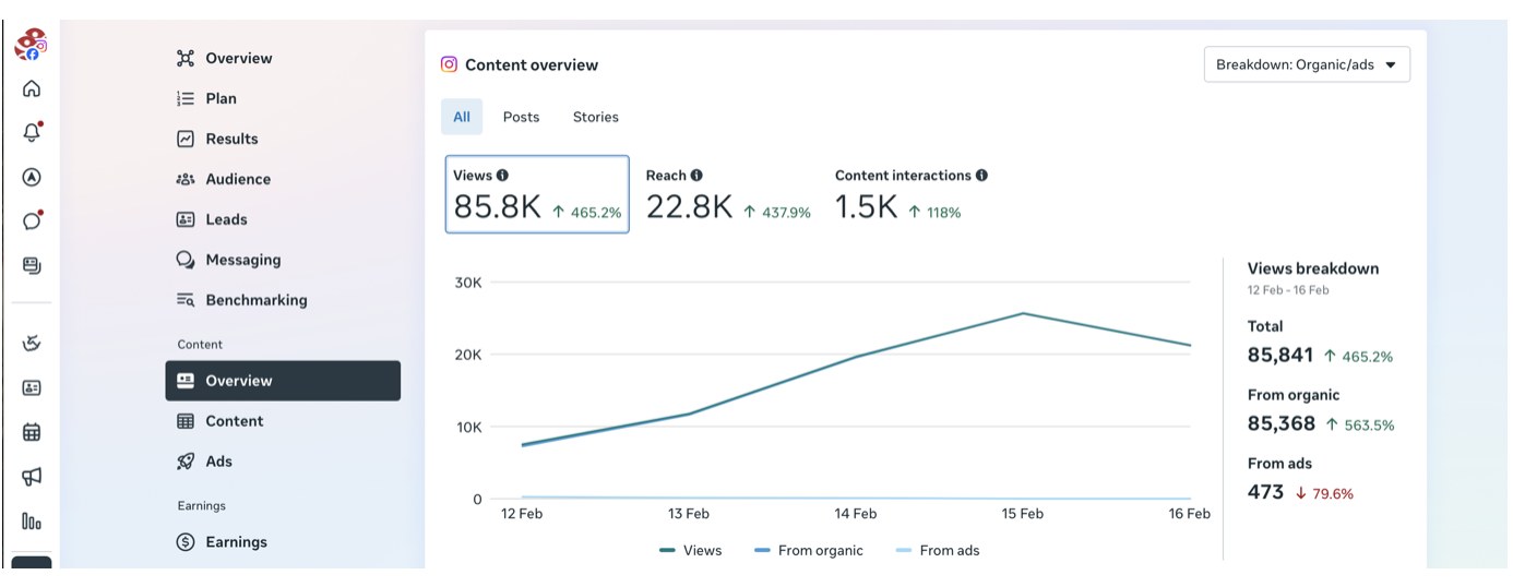 Instagram content overview showing 85,841 views, 85,368 from organic