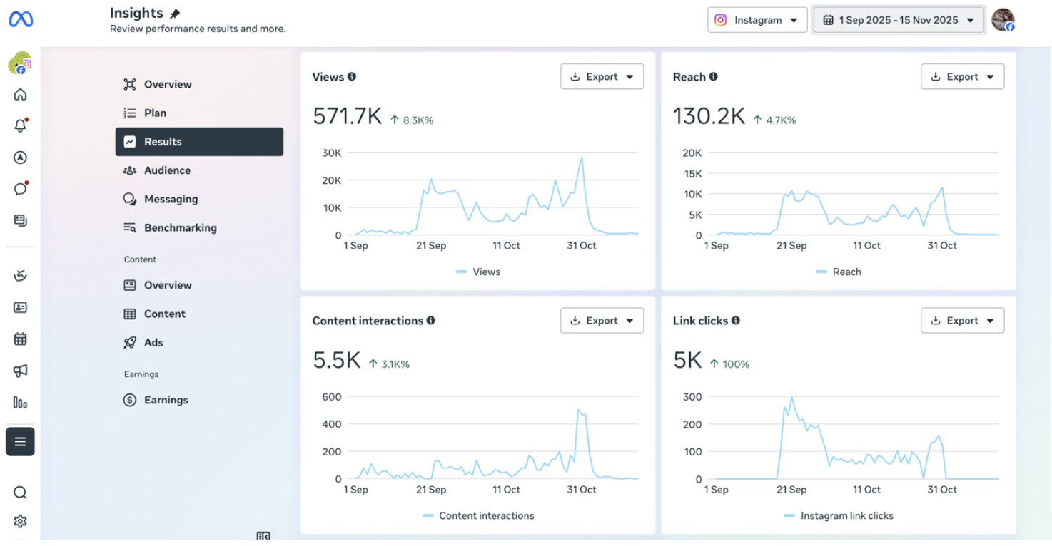 Meta Business Suite Instagram insights for the festival period