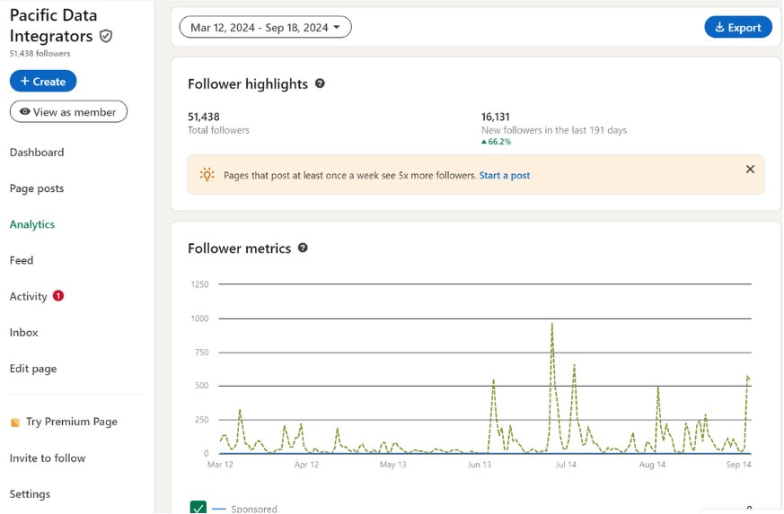 LinkedIn follower analytics showing 16,131 new followers
